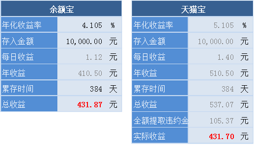 天貓寶和余額寶有何不同?商家更適合哪種?